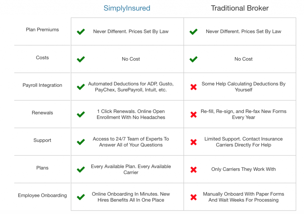 Why Should I Work With SimplyInsured As My Health Insurance Broker?